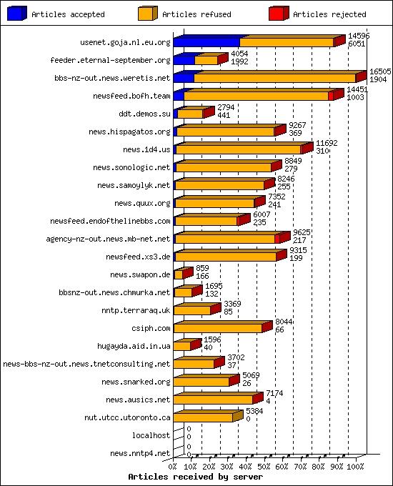 Articles received by server
