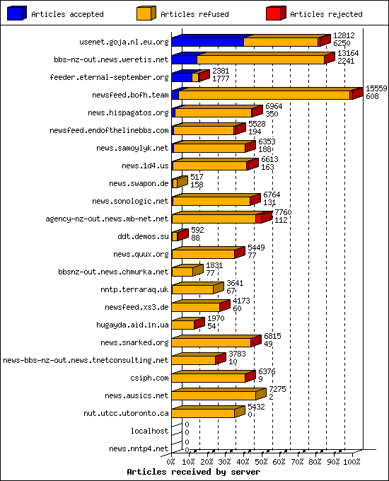 Articles received by server