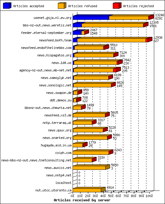Articles received by server