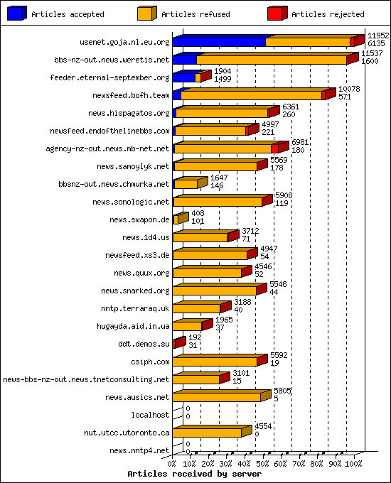 Articles received by server