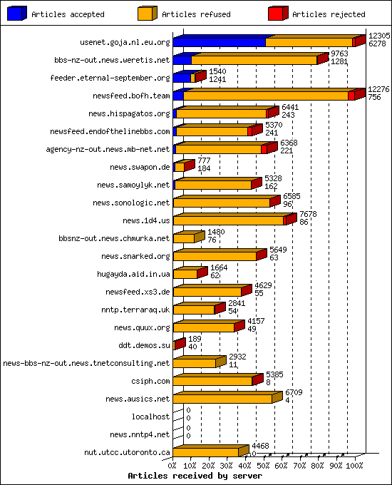 Articles received by server