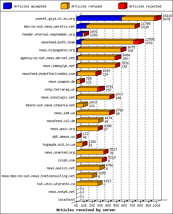 Articles received by server