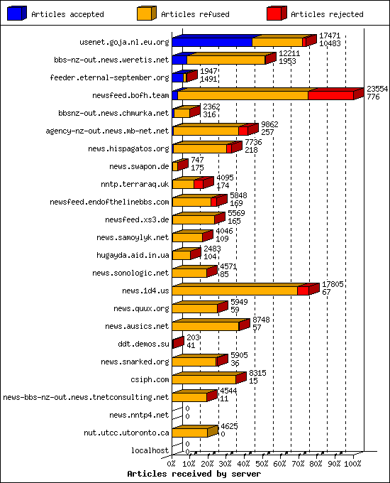 Articles received by server