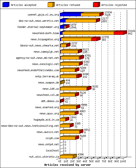 Articles received by server