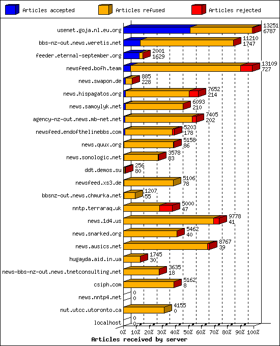 Articles received by server
