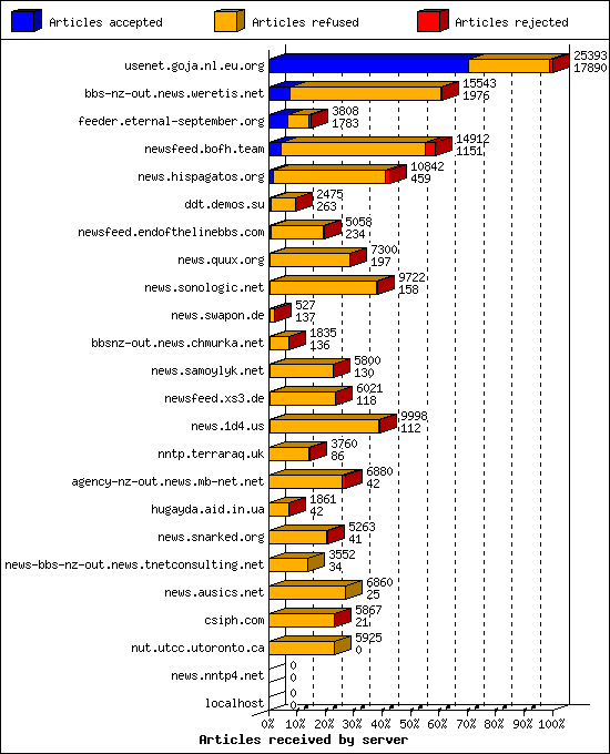 Articles received by server