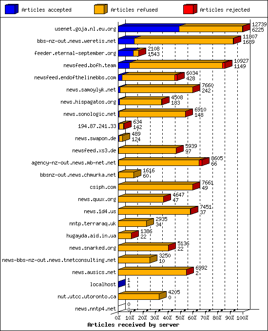 Articles received by server