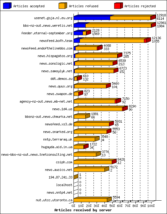 Articles received by server