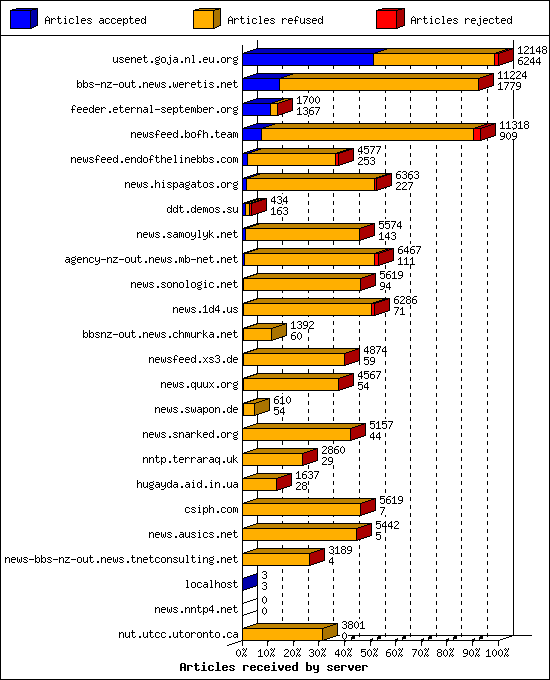 Articles received by server