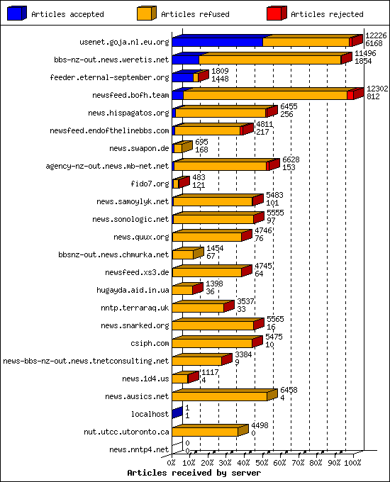 Articles received by server