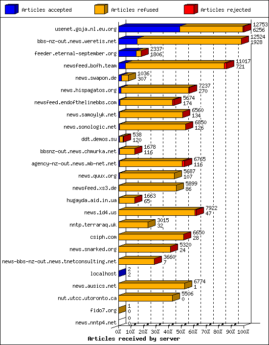 Articles received by server