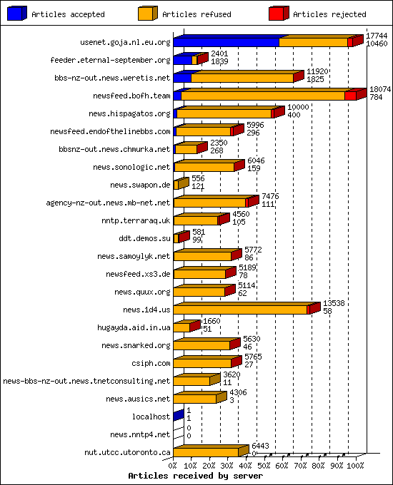 Articles received by server