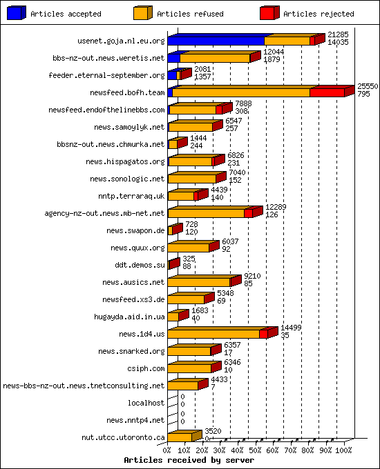 Articles received by server