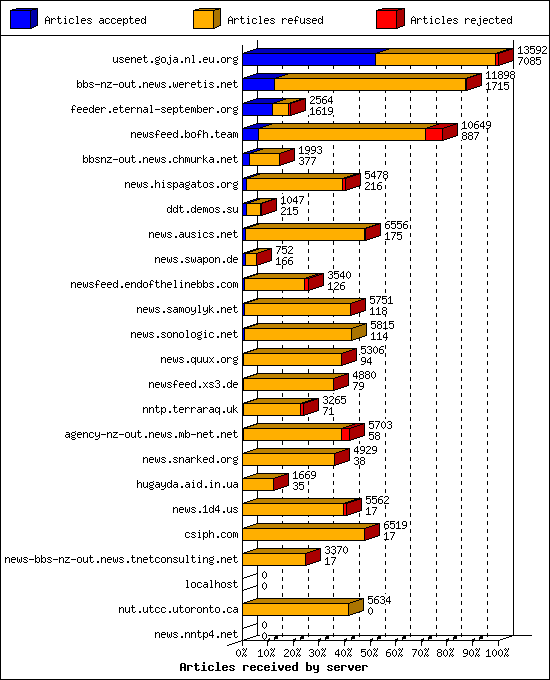 Articles received by server
