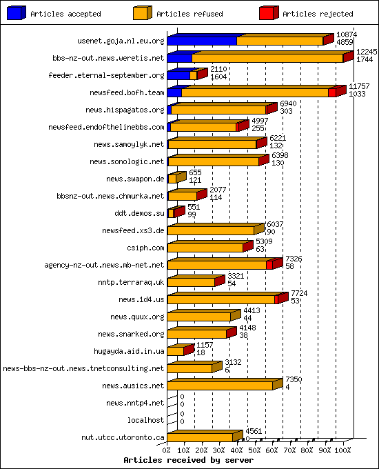 Articles received by server
