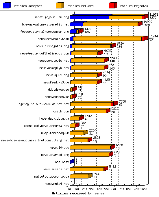 Articles received by server