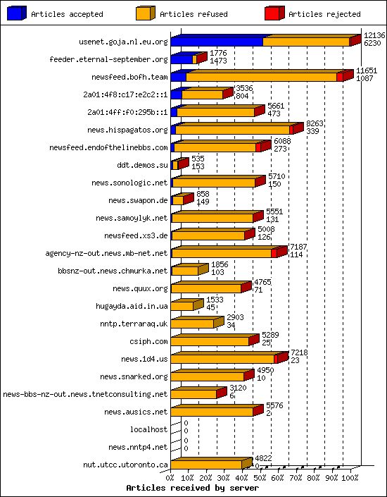 Articles received by server
