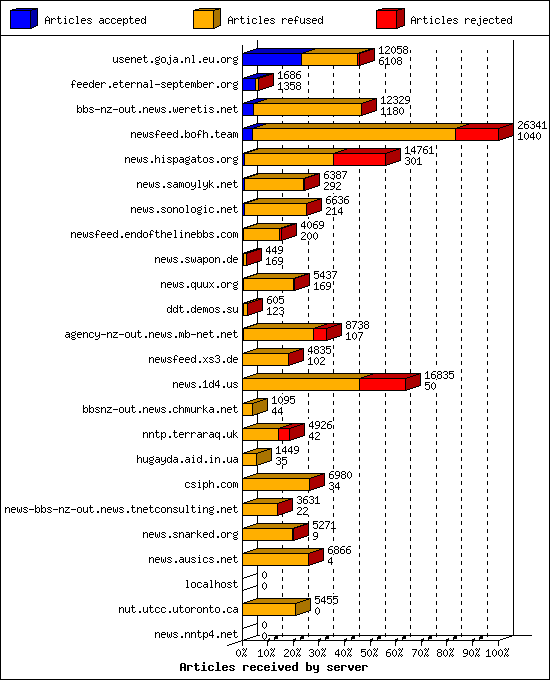 Articles received by server