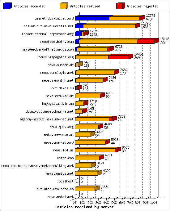 Articles received by server