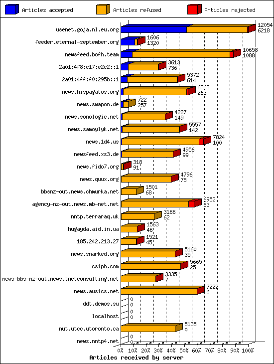 Articles received by server