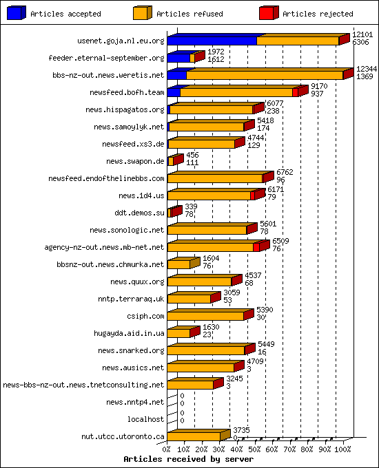 Articles received by server