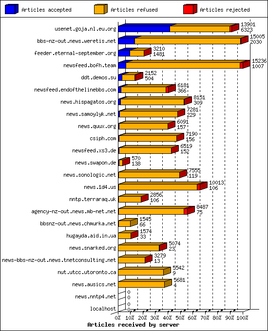 Articles received by server