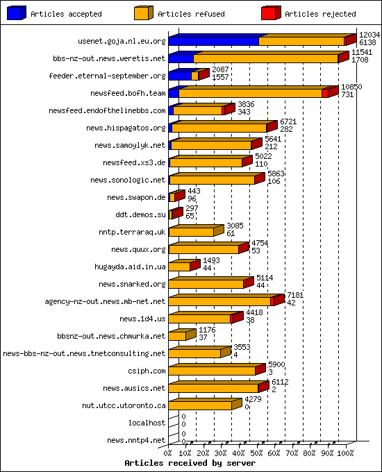 Articles received by server