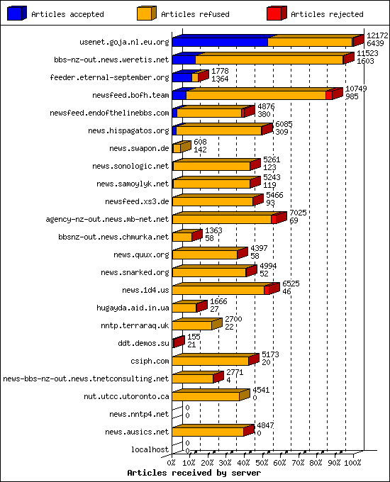Articles received by server