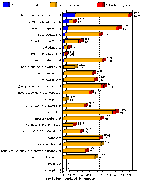 Articles received by server