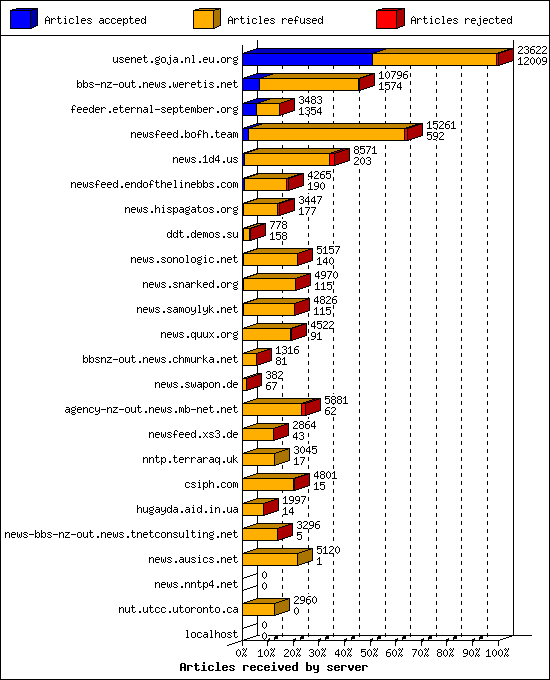 Articles received by server