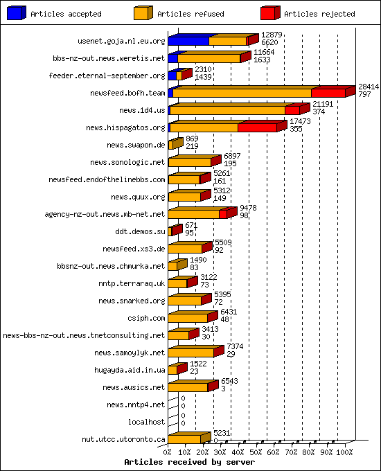 Articles received by server