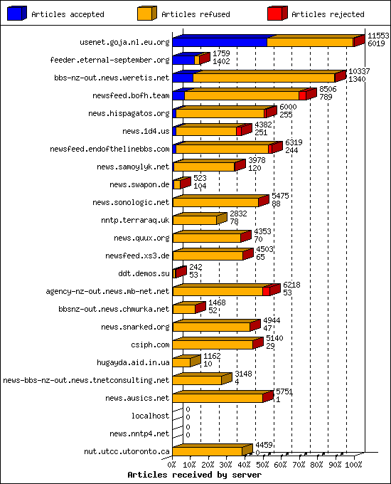 Articles received by server