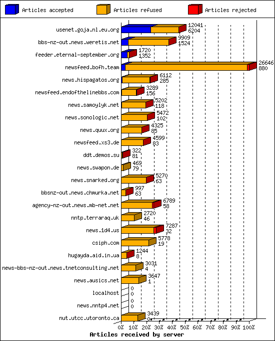Articles received by server