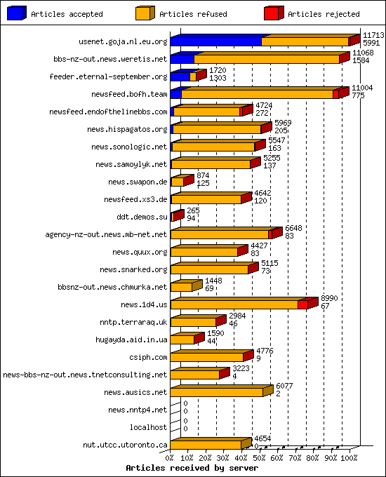 Articles received by server