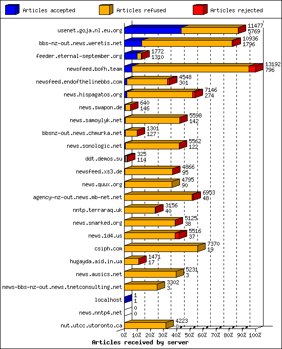 Articles received by server