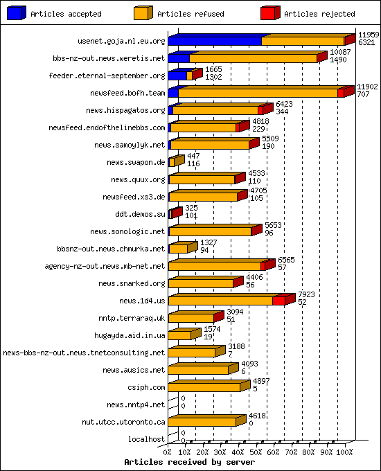 Articles received by server