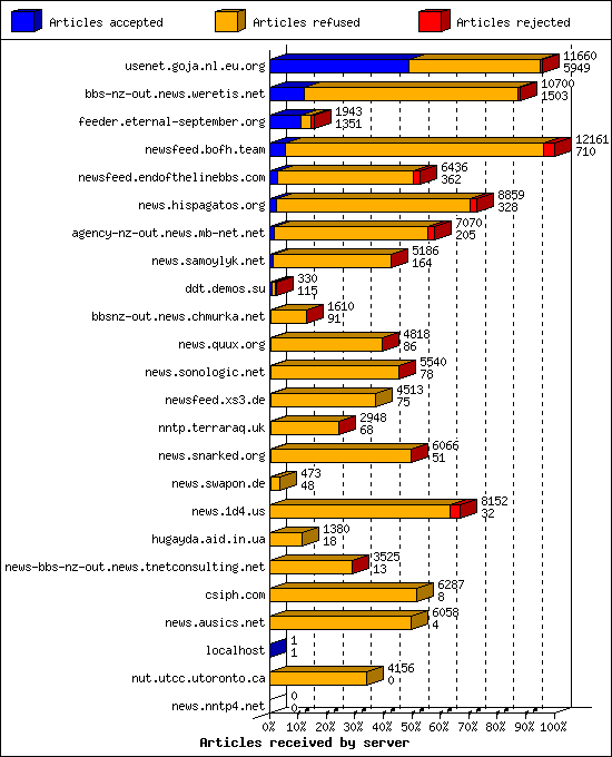 Articles received by server