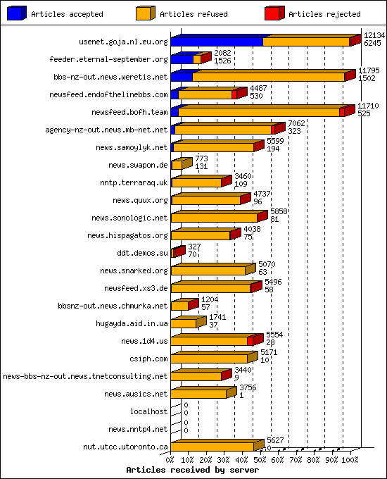 Articles received by server