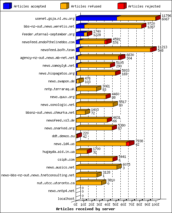 Articles received by server