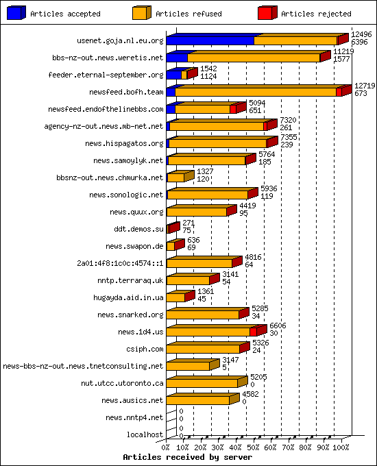 Articles received by server