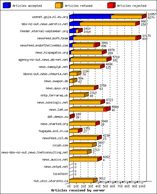 Articles received by server