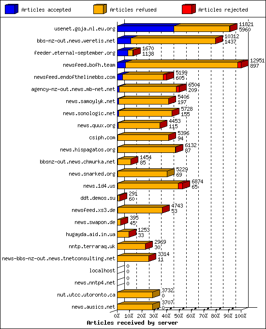 Articles received by server