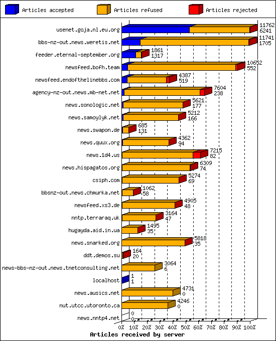 Articles received by server