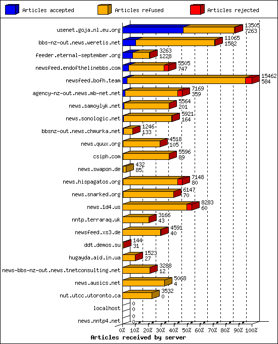 Articles received by server