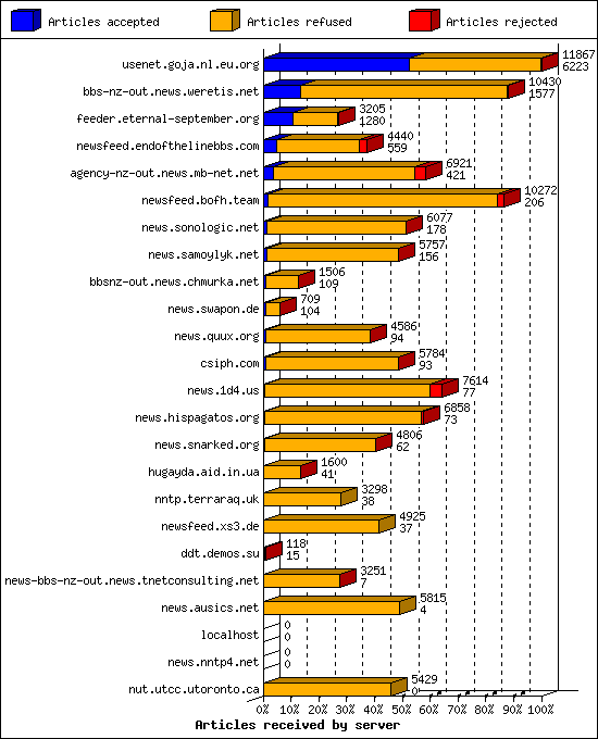 Articles received by server