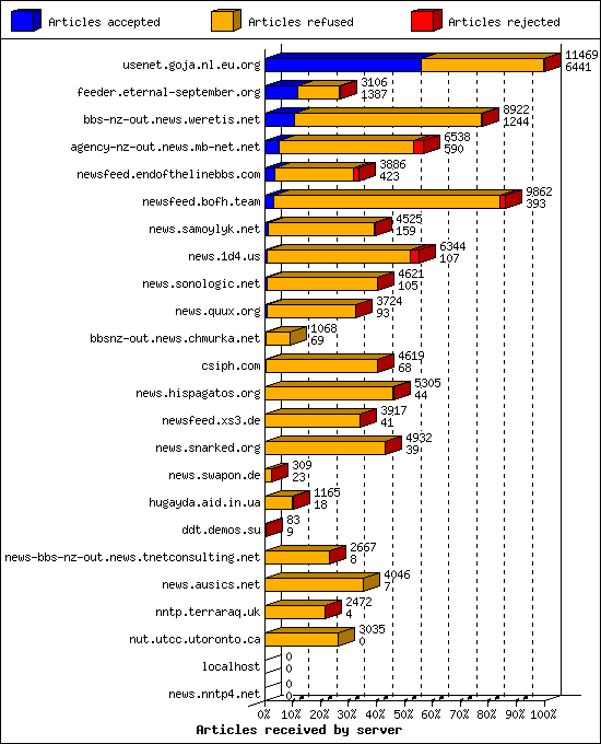 Articles received by server