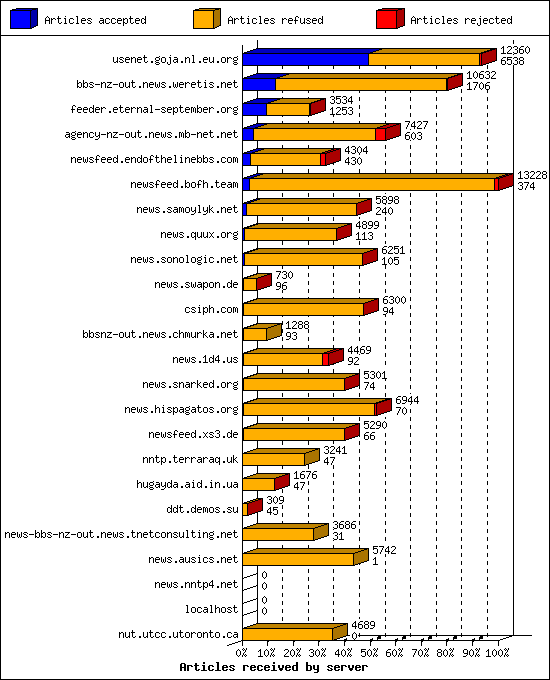 Articles received by server