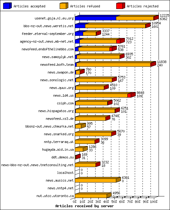 Articles received by server