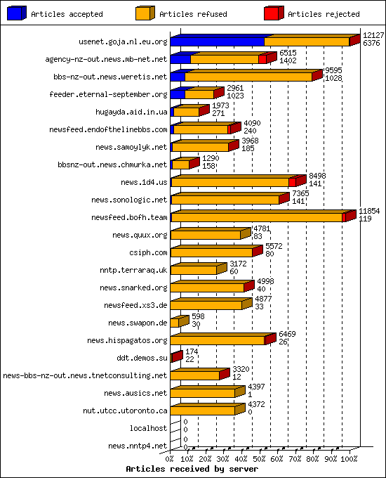 Articles received by server