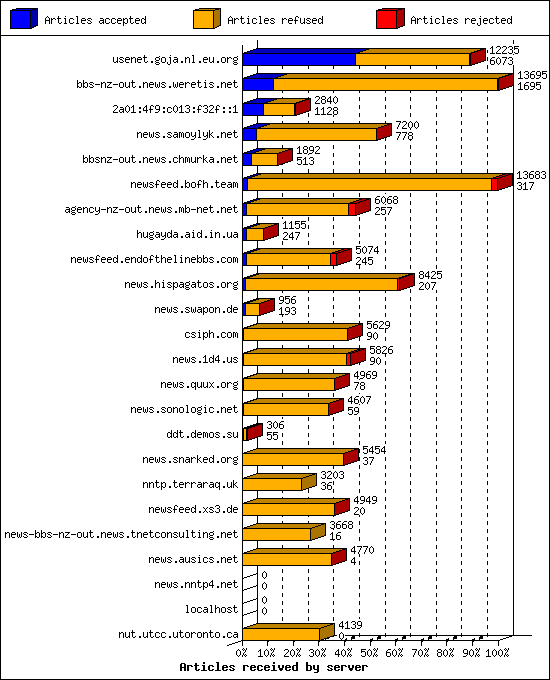 Articles received by server